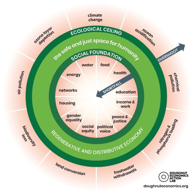 The doughnut of social and planetary boundaries